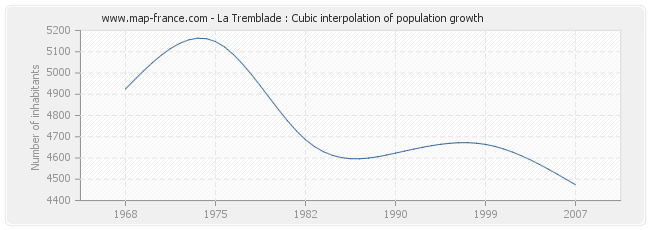 La Tremblade : Cubic interpolation of population growth